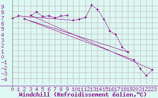 Courbe du refroidissement olien pour Liscombe