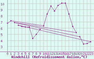 Courbe du refroidissement olien pour Leibstadt