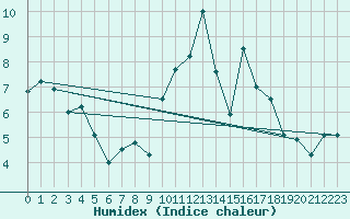 Courbe de l'humidex pour Lorient (56)