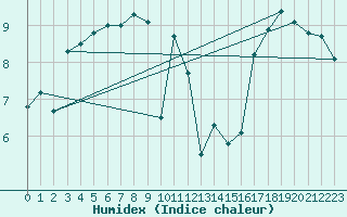 Courbe de l'humidex pour Vendays-Montalivet (33)