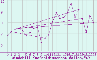 Courbe du refroidissement olien pour Roches Point