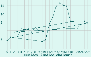 Courbe de l'humidex pour Neuville-de-Poitou (86)