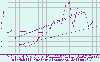 Courbe du refroidissement olien pour Valleroy (54)