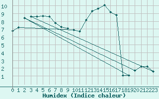 Courbe de l'humidex pour Sorcy-Bauthmont (08)