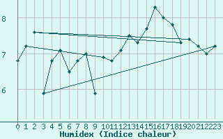 Courbe de l'humidex pour Cap Bar (66)