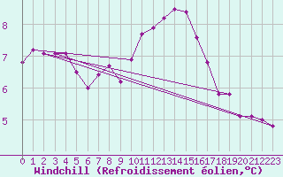 Courbe du refroidissement olien pour Edinburgh (UK)