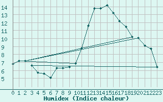 Courbe de l'humidex pour Sallanches (74)