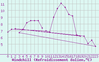Courbe du refroidissement olien pour Clamecy (58)