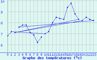 Courbe de tempratures pour Bridlington Mrsc