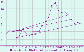 Courbe du refroidissement olien pour Thorrenc (07)
