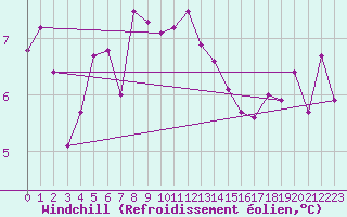 Courbe du refroidissement olien pour Capel Curig
