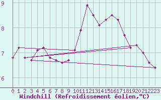 Courbe du refroidissement olien pour Roches Point