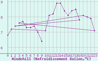 Courbe du refroidissement olien pour Coulommes-et-Marqueny (08)