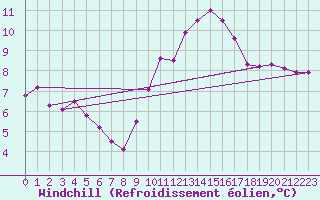 Courbe du refroidissement olien pour Six-Fours (83)