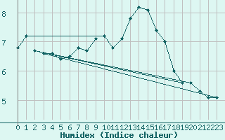 Courbe de l'humidex pour Dornbirn