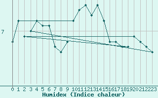 Courbe de l'humidex pour Machichaco Faro