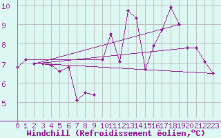 Courbe du refroidissement olien pour Martign-Briand (49)