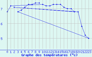 Courbe de tempratures pour Assesse (Be)