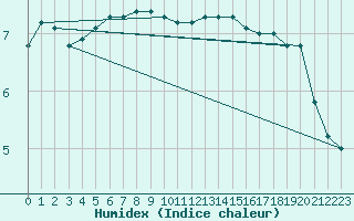 Courbe de l'humidex pour Assesse (Be)