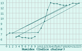 Courbe de l'humidex pour Als (30)