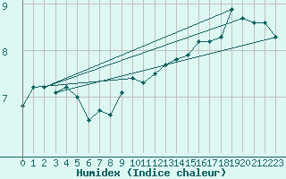 Courbe de l'humidex pour Crosby