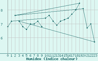 Courbe de l'humidex pour Rio Grande B. A.