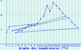 Courbe de tempratures pour Pordic (22)