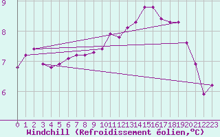 Courbe du refroidissement olien pour Agde (34)