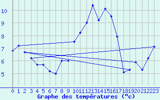 Courbe de tempratures pour Cabauw Tower