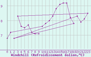 Courbe du refroidissement olien pour Hd-Bazouges (35)