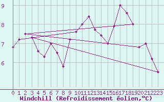Courbe du refroidissement olien pour Choue (41)