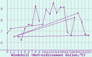 Courbe du refroidissement olien pour Altnaharra