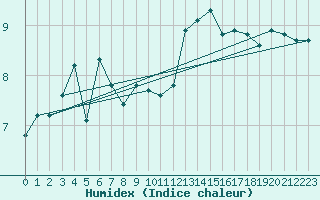 Courbe de l'humidex pour Magilligan