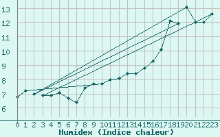 Courbe de l'humidex pour Gardelegen