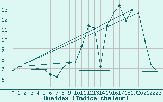 Courbe de l'humidex pour Dolembreux (Be)