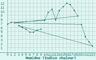 Courbe de l'humidex pour Thorigny (85)