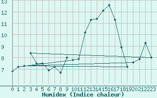 Courbe de l'humidex pour Saint Jean - Saint Nicolas (05)