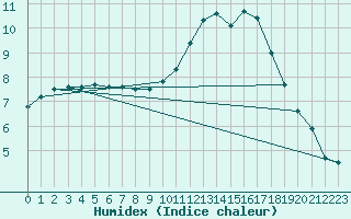 Courbe de l'humidex pour Corny-sur-Moselle (57)