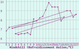Courbe du refroidissement olien pour Johnstown Castle