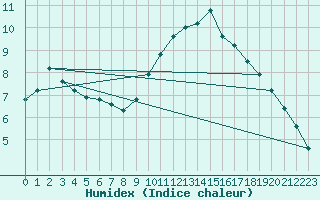 Courbe de l'humidex pour Istres (13)