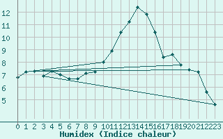 Courbe de l'humidex pour Ble - Binningen (Sw)