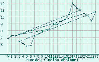 Courbe de l'humidex pour Bouveret