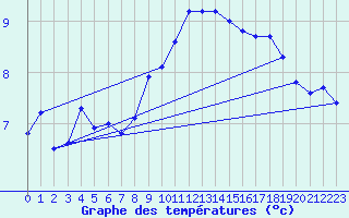 Courbe de tempratures pour Magilligan