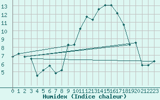 Courbe de l'humidex pour Agen (47)