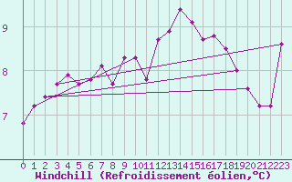 Courbe du refroidissement olien pour Buchs / Aarau