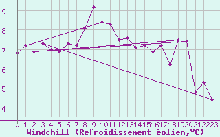 Courbe du refroidissement olien pour Reinosa