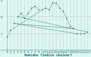 Courbe de l'humidex pour Boulogne (62)