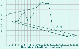 Courbe de l'humidex pour Bruck / Mur