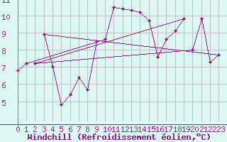 Courbe du refroidissement olien pour Cap Mele (It)