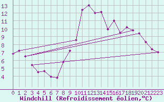 Courbe du refroidissement olien pour Chamonix-Mont-Blanc (74)